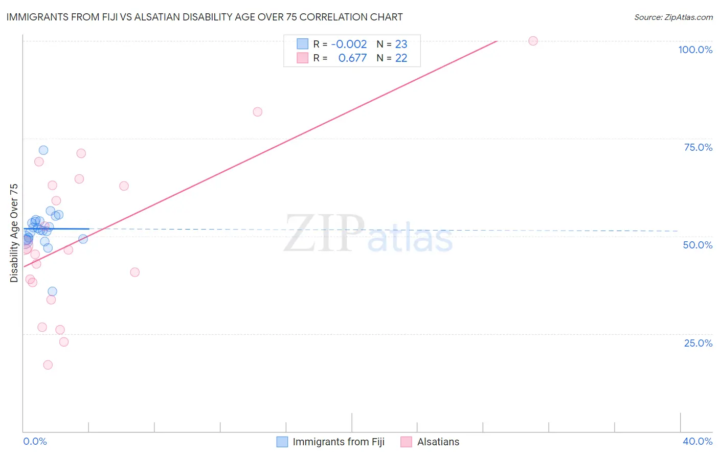 Immigrants from Fiji vs Alsatian Disability Age Over 75