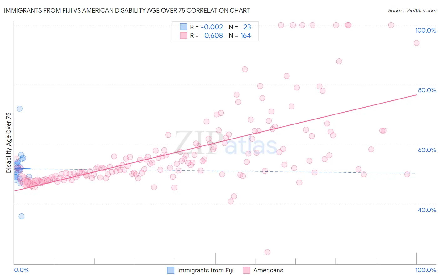 Immigrants from Fiji vs American Disability Age Over 75