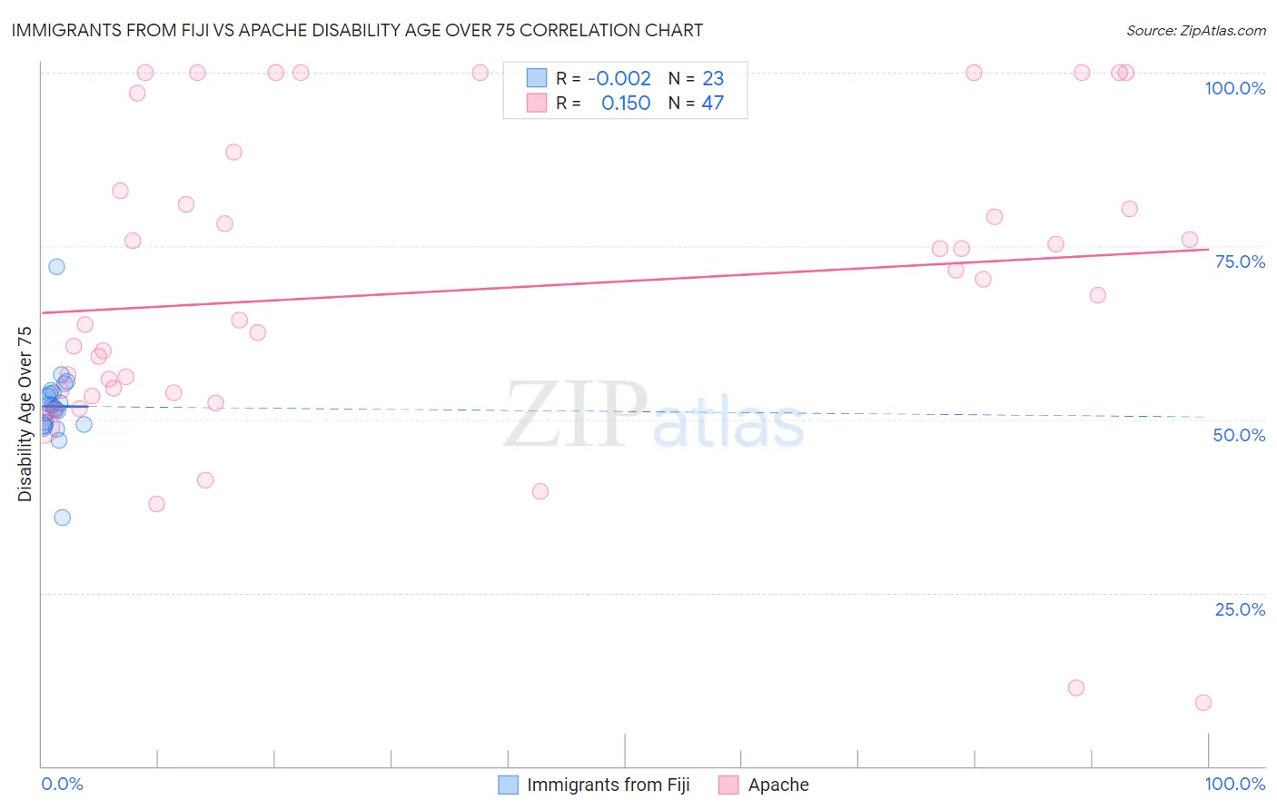 Immigrants from Fiji vs Apache Disability Age Over 75