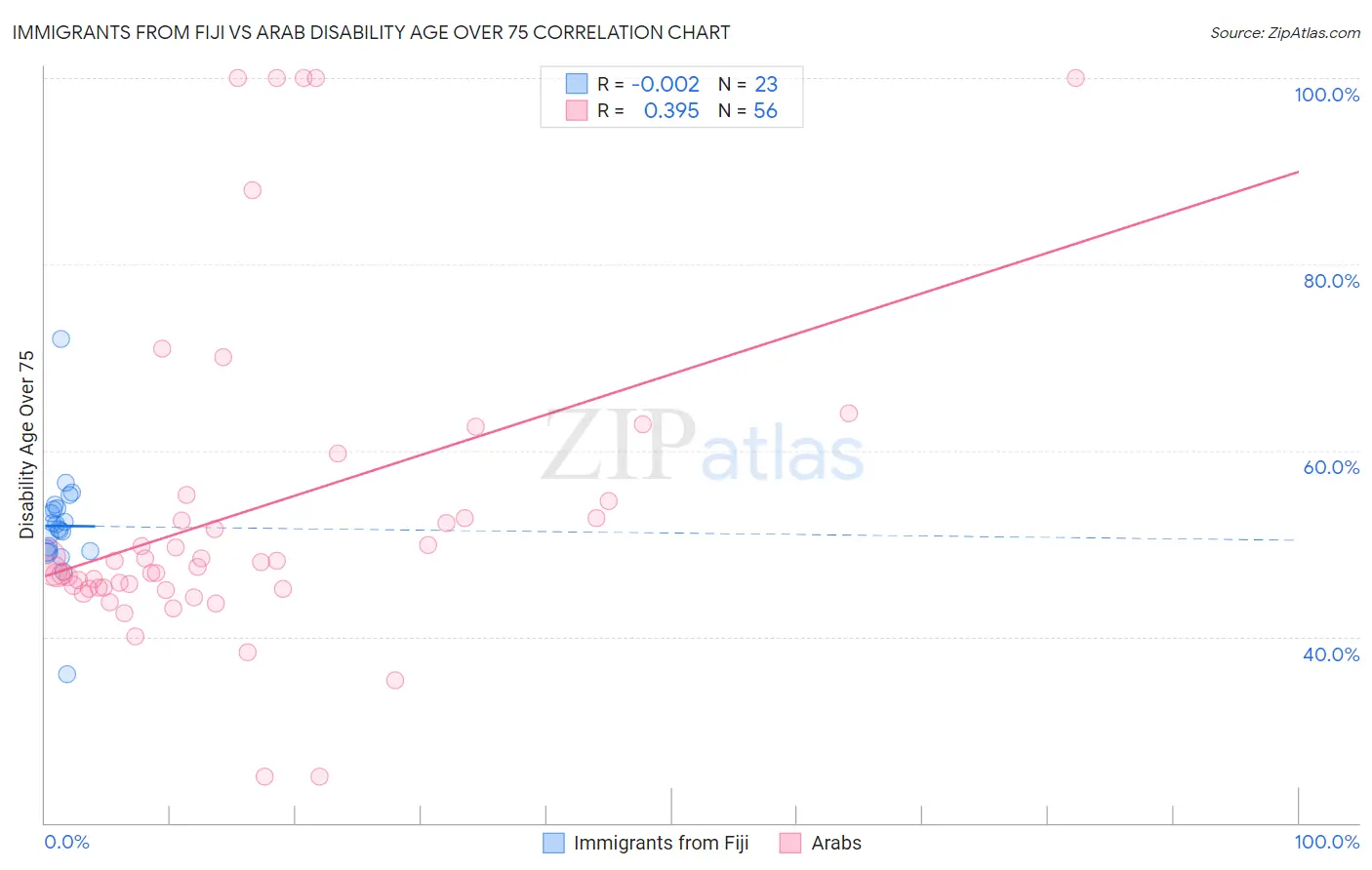 Immigrants from Fiji vs Arab Disability Age Over 75