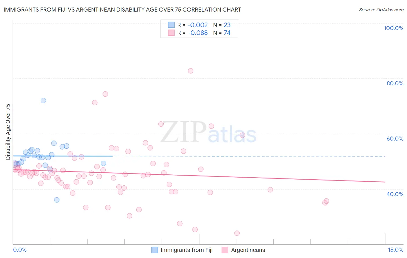 Immigrants from Fiji vs Argentinean Disability Age Over 75