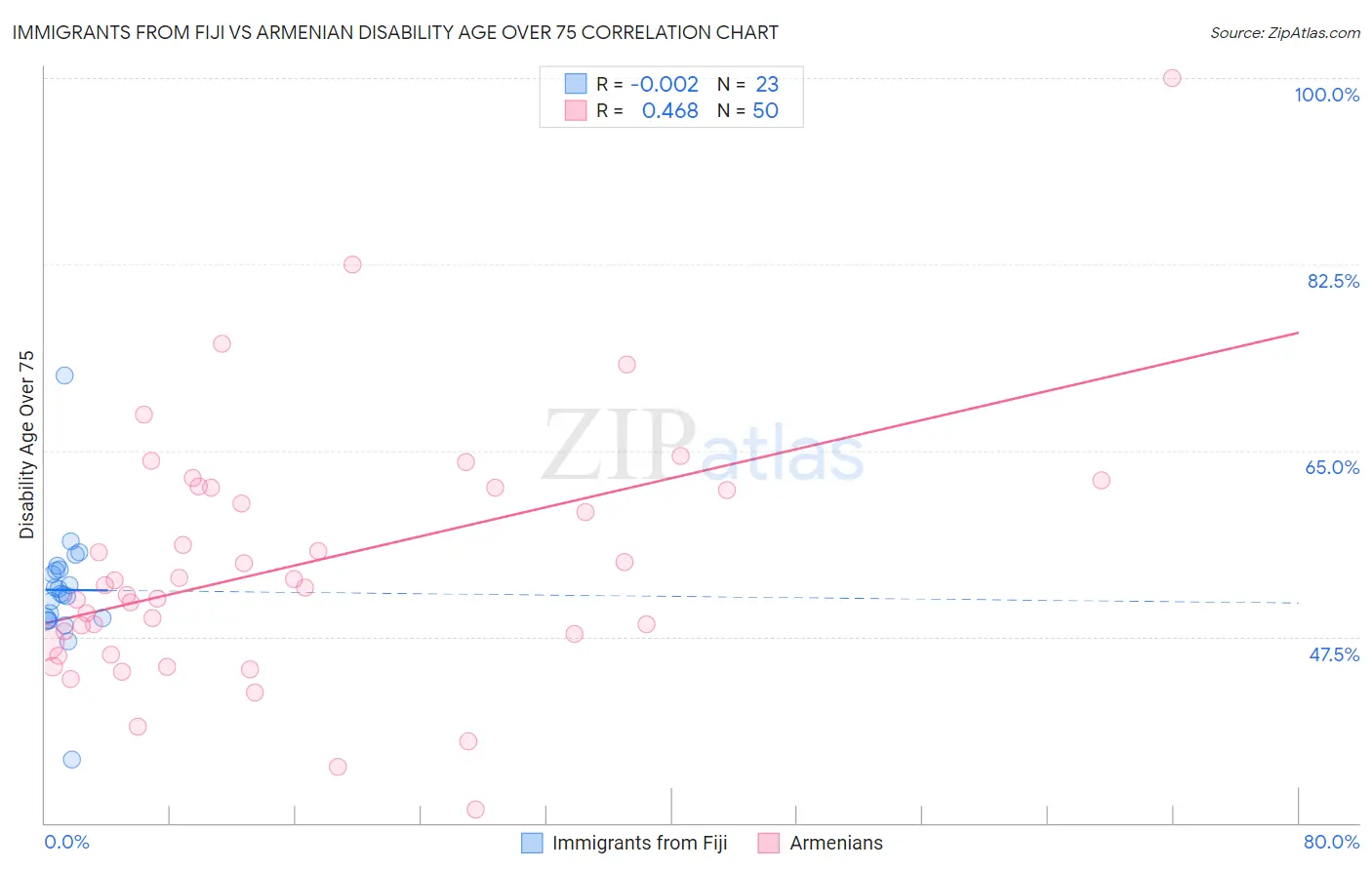 Immigrants from Fiji vs Armenian Disability Age Over 75
