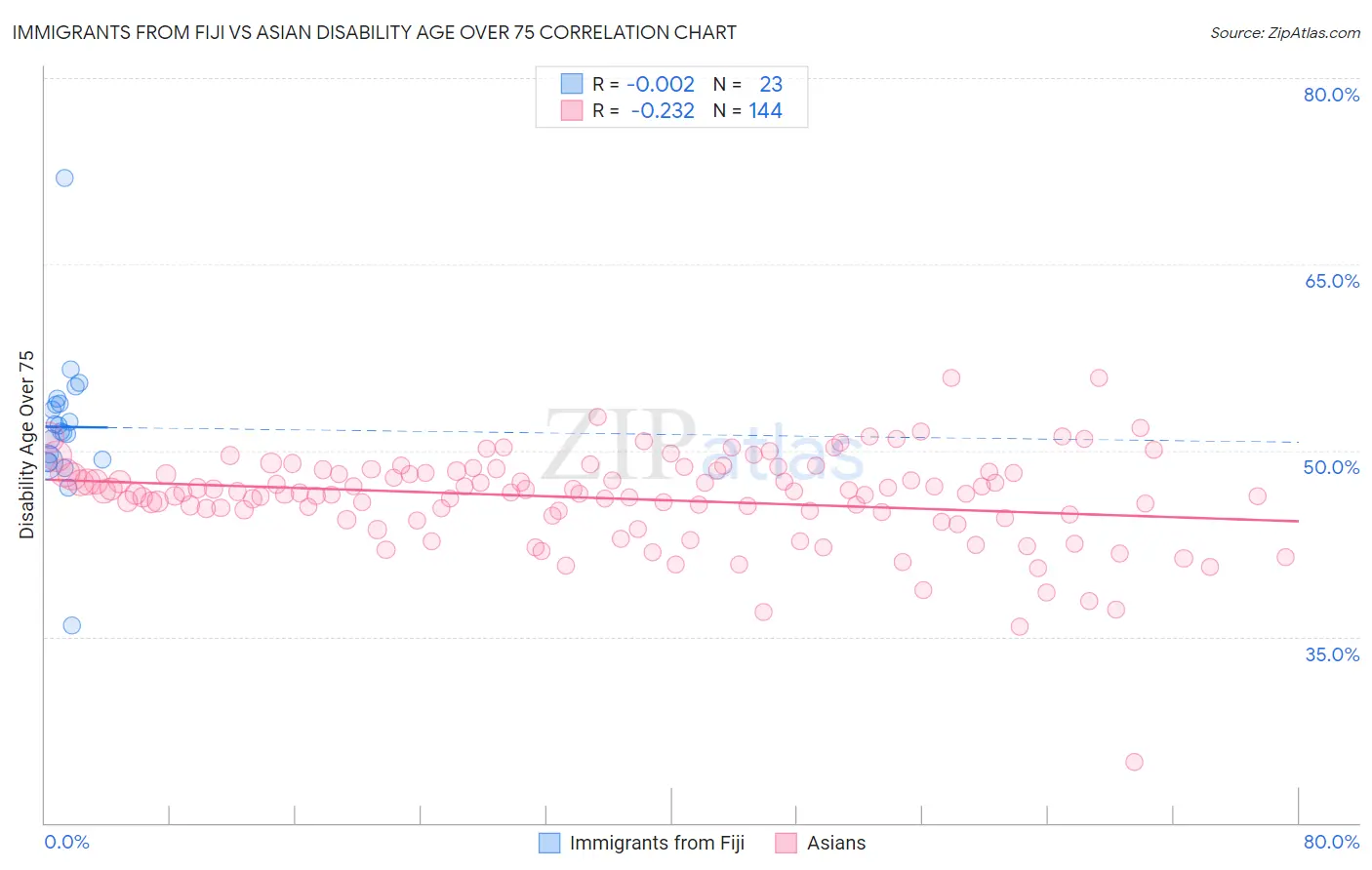 Immigrants from Fiji vs Asian Disability Age Over 75