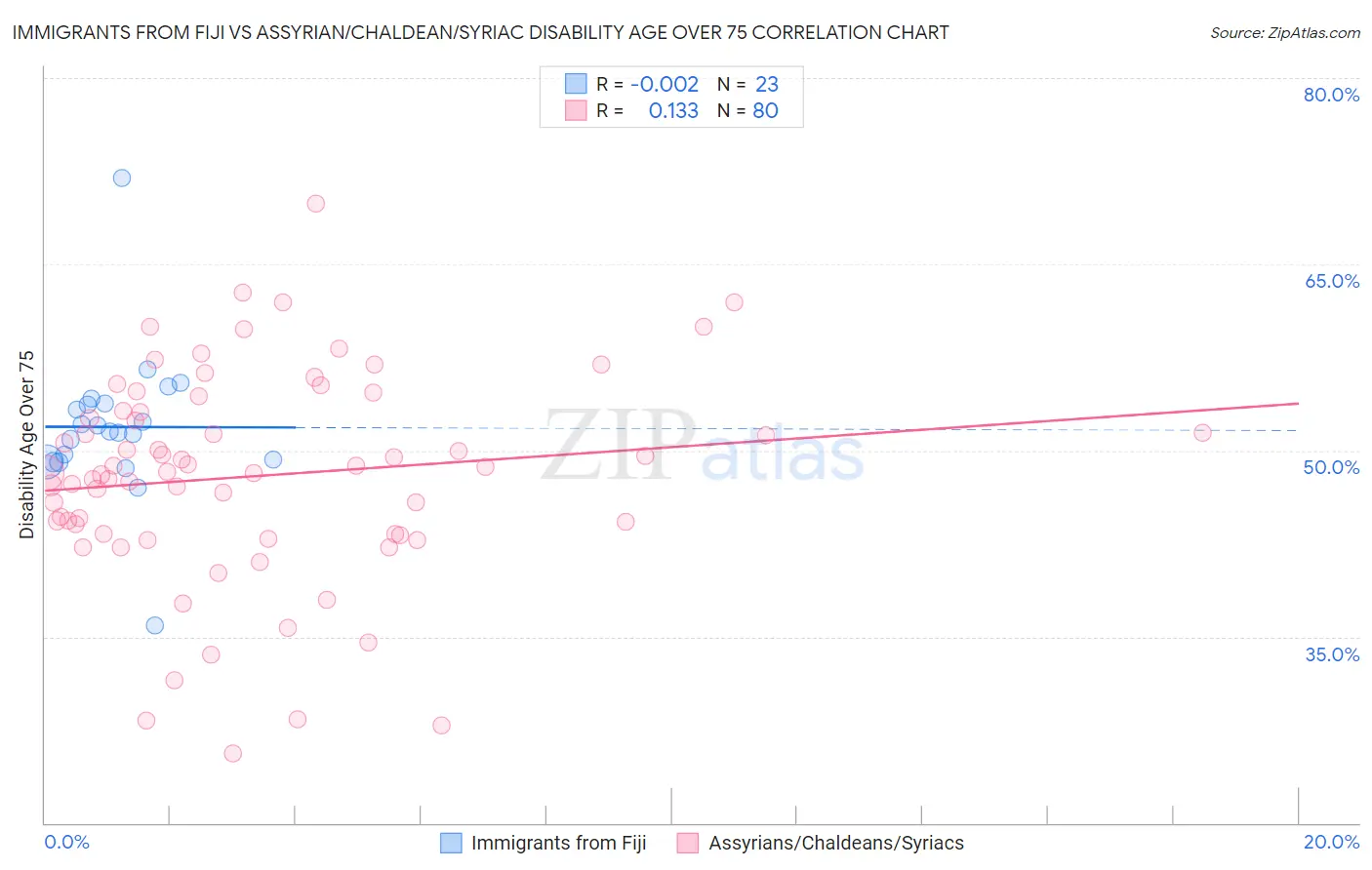 Immigrants from Fiji vs Assyrian/Chaldean/Syriac Disability Age Over 75