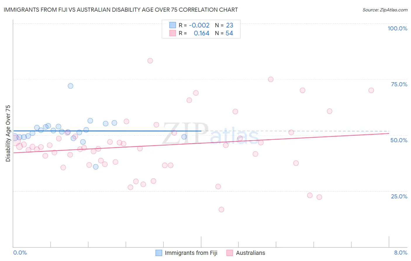 Immigrants from Fiji vs Australian Disability Age Over 75