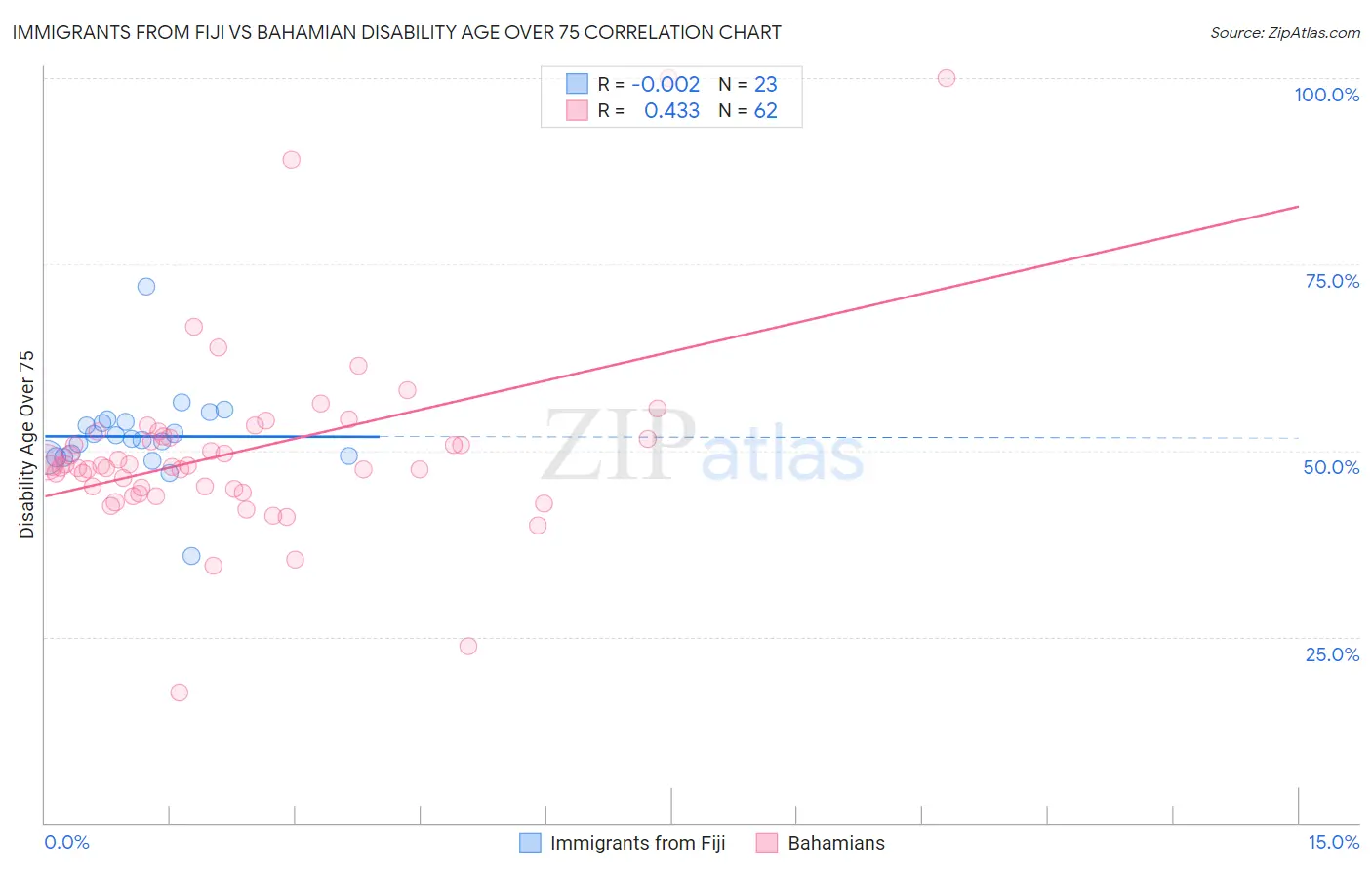 Immigrants from Fiji vs Bahamian Disability Age Over 75