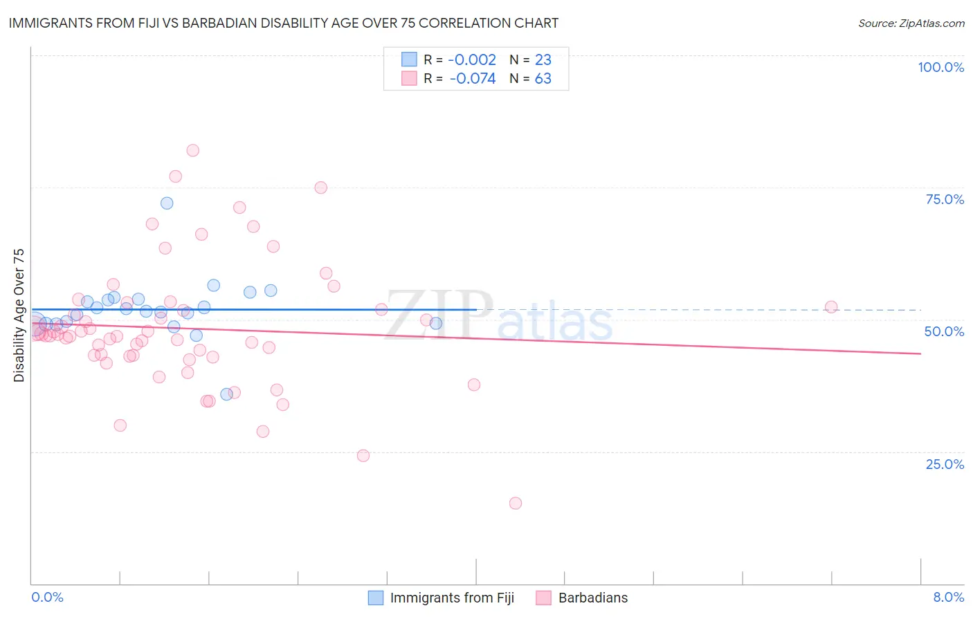 Immigrants from Fiji vs Barbadian Disability Age Over 75
