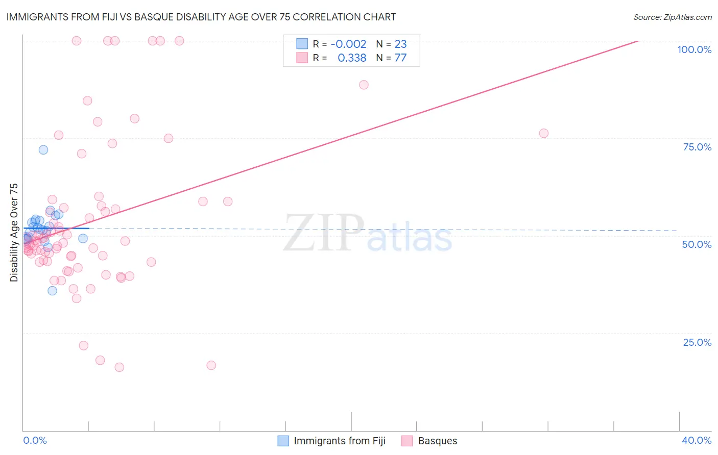 Immigrants from Fiji vs Basque Disability Age Over 75