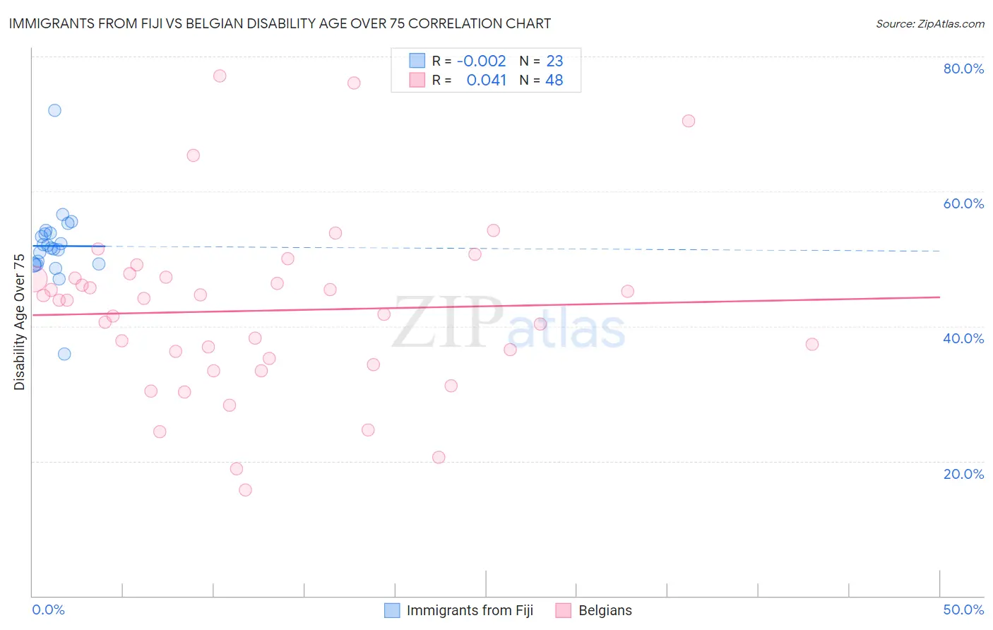 Immigrants from Fiji vs Belgian Disability Age Over 75