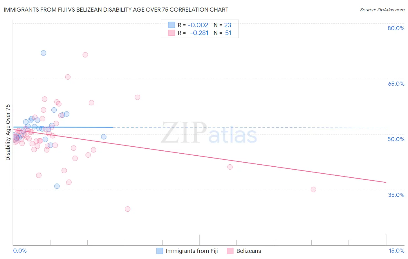 Immigrants from Fiji vs Belizean Disability Age Over 75