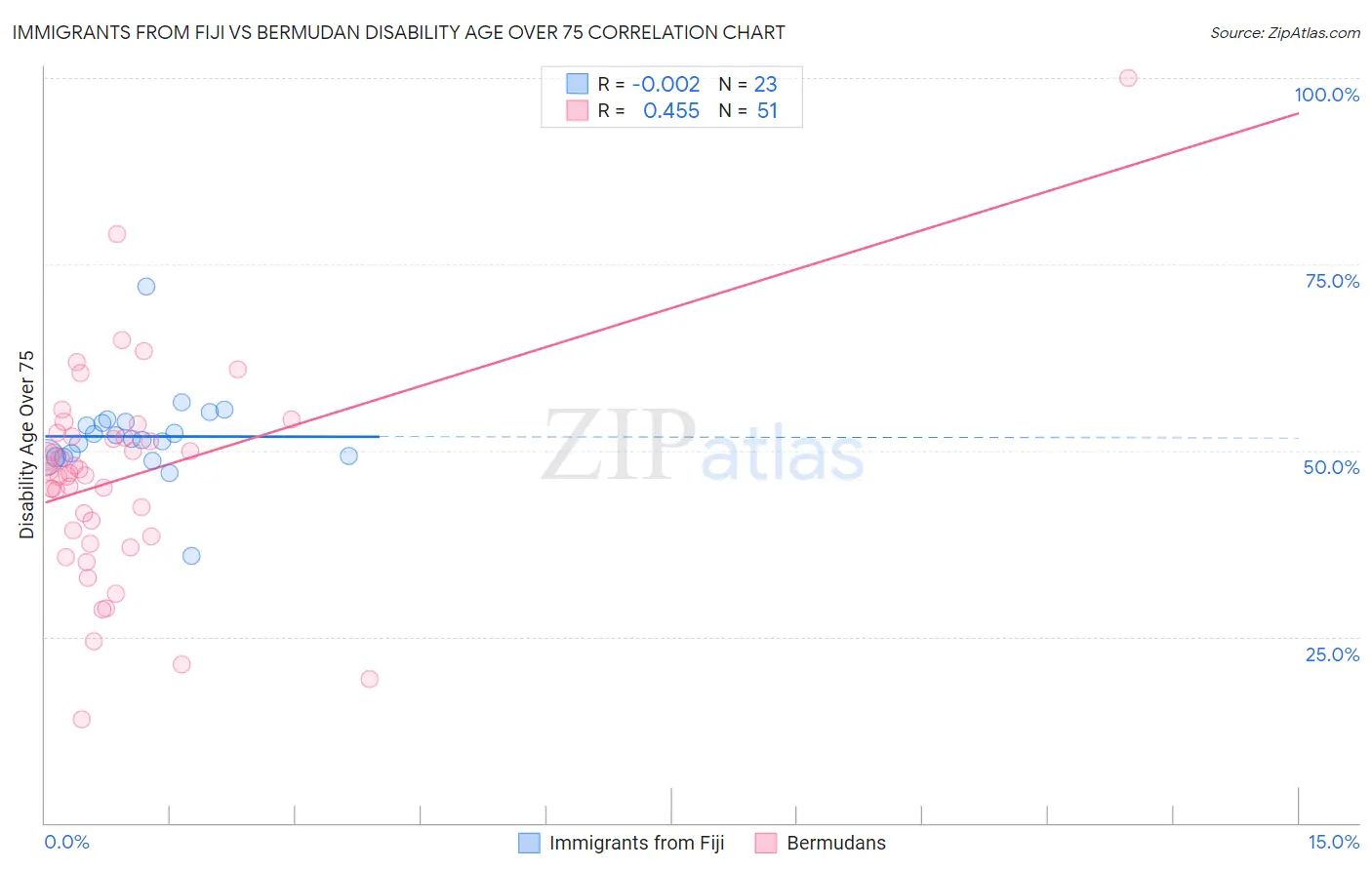 Immigrants from Fiji vs Bermudan Disability Age Over 75