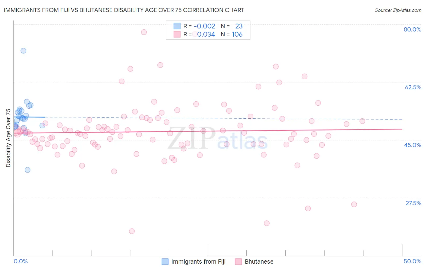 Immigrants from Fiji vs Bhutanese Disability Age Over 75