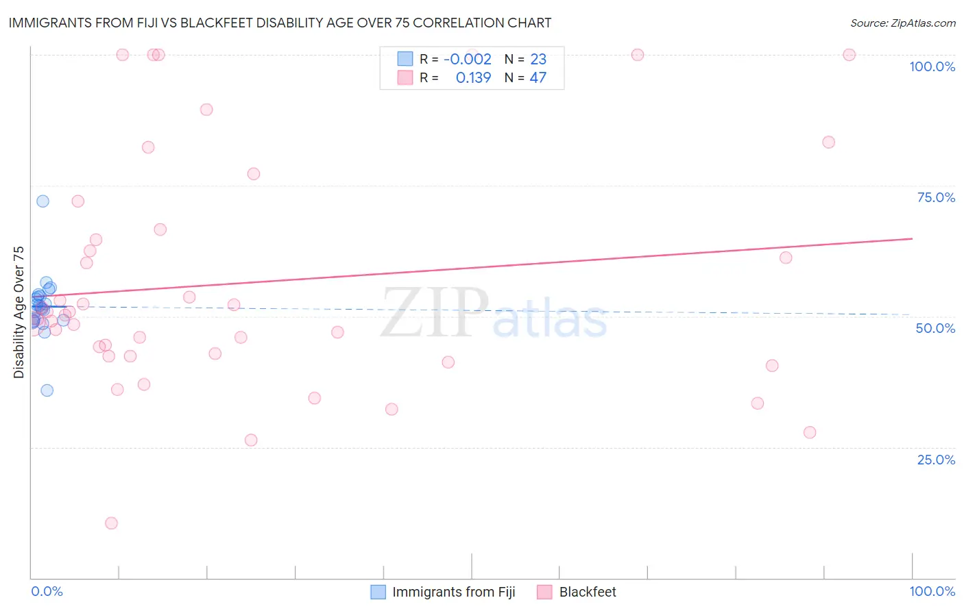 Immigrants from Fiji vs Blackfeet Disability Age Over 75