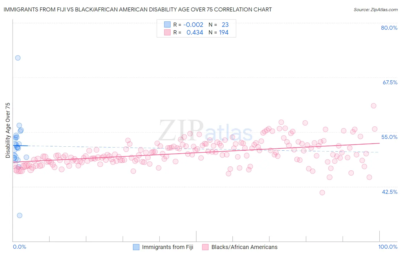 Immigrants from Fiji vs Black/African American Disability Age Over 75