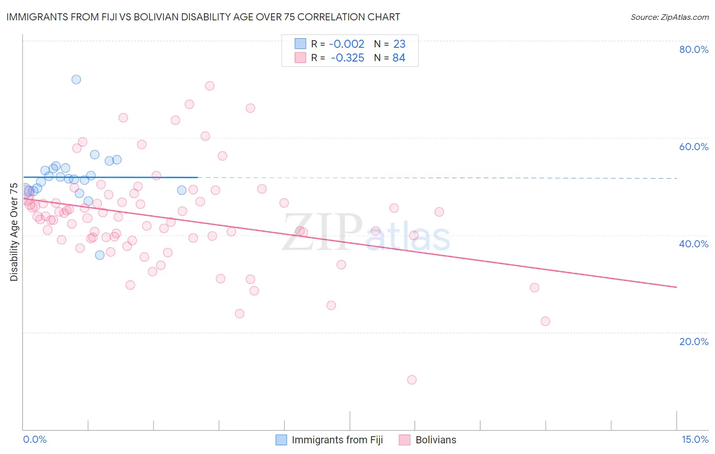 Immigrants from Fiji vs Bolivian Disability Age Over 75