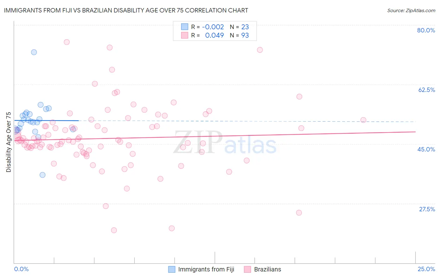 Immigrants from Fiji vs Brazilian Disability Age Over 75