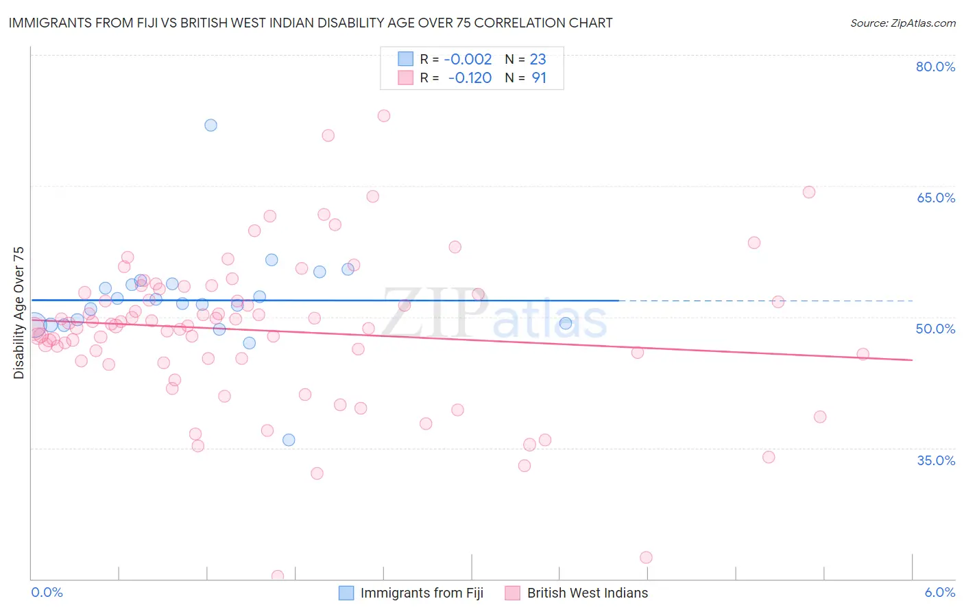 Immigrants from Fiji vs British West Indian Disability Age Over 75
