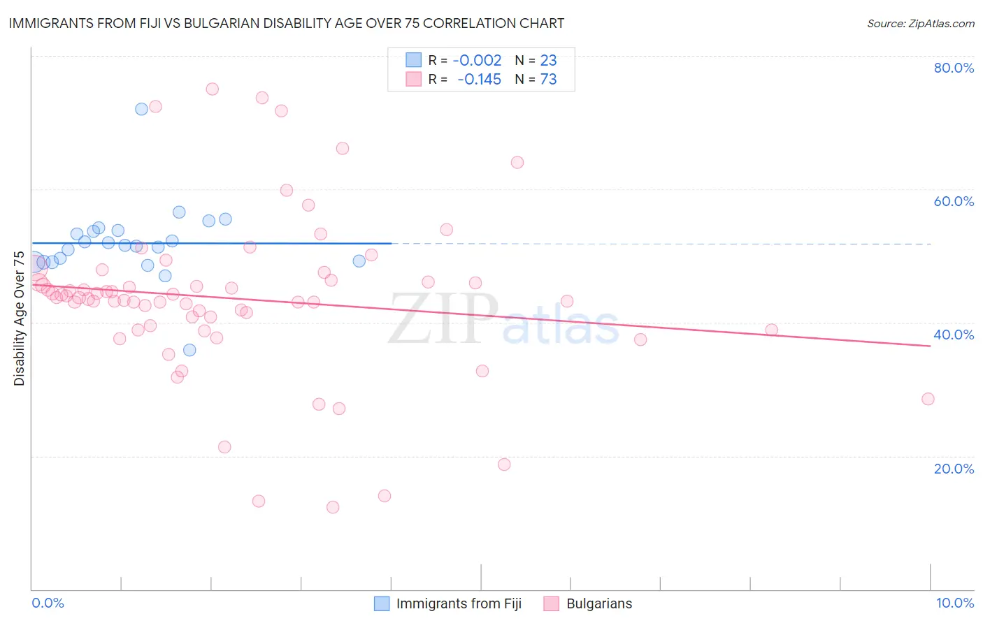 Immigrants from Fiji vs Bulgarian Disability Age Over 75