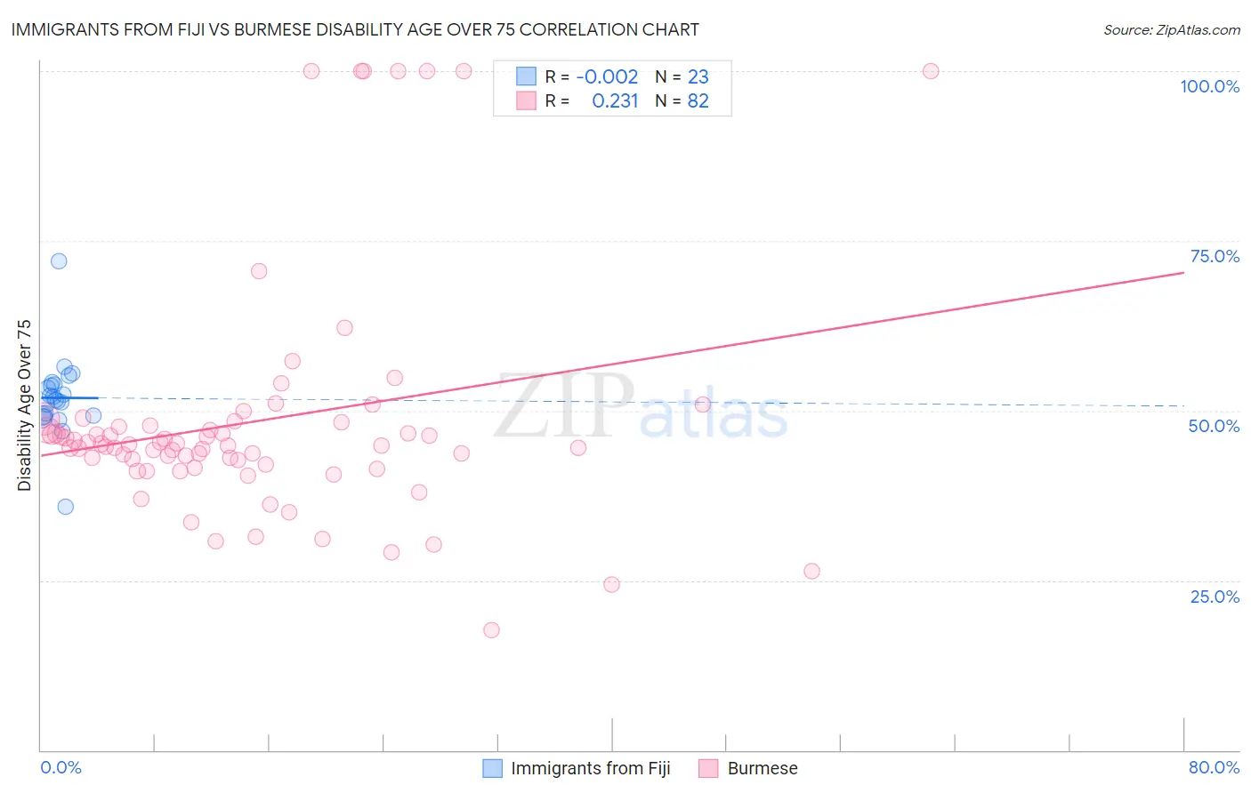 Immigrants from Fiji vs Burmese Disability Age Over 75
