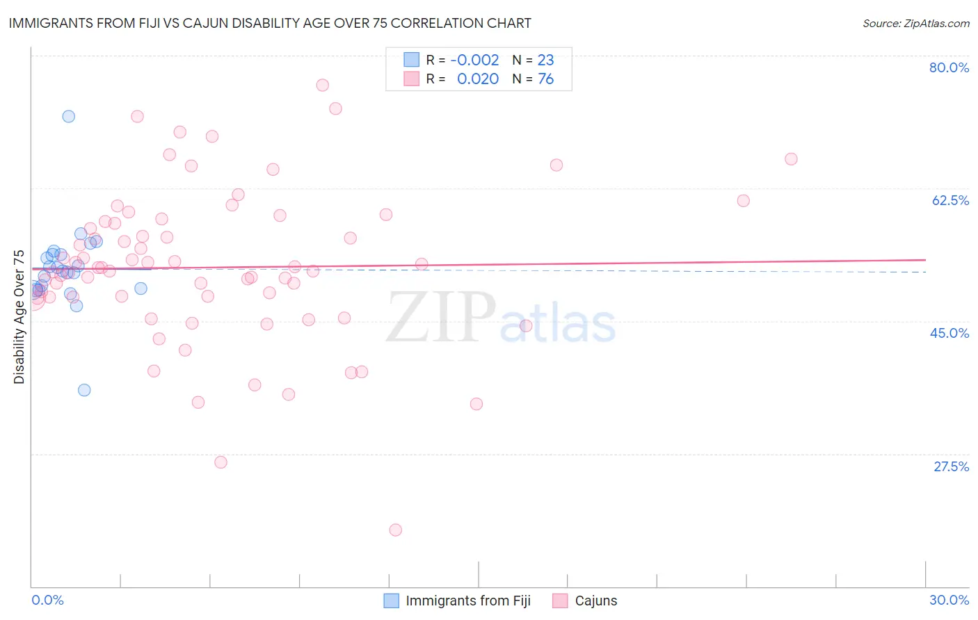 Immigrants from Fiji vs Cajun Disability Age Over 75