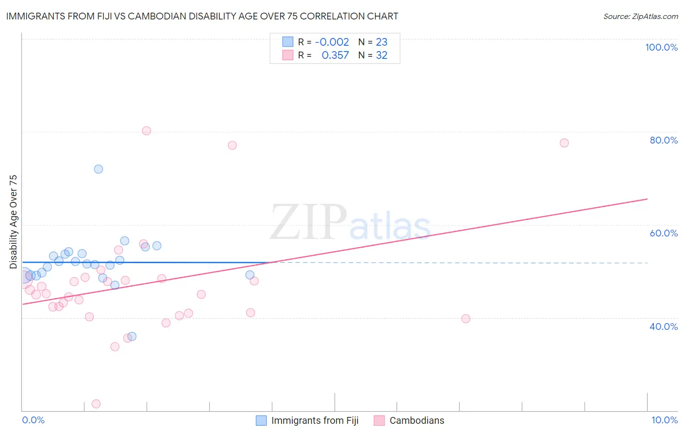 Immigrants from Fiji vs Cambodian Disability Age Over 75