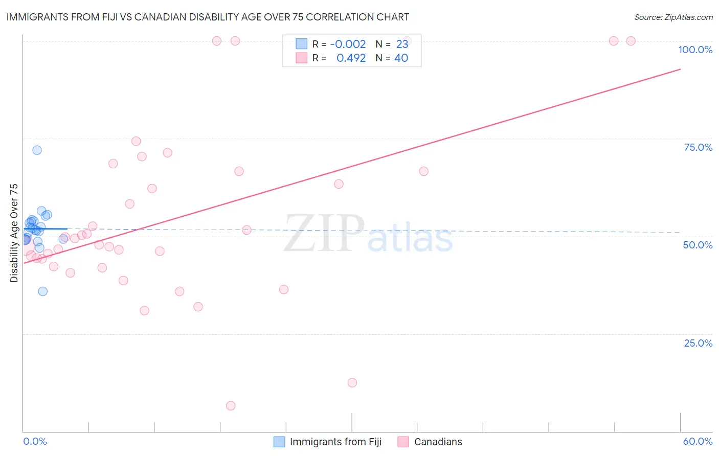 Immigrants from Fiji vs Canadian Disability Age Over 75