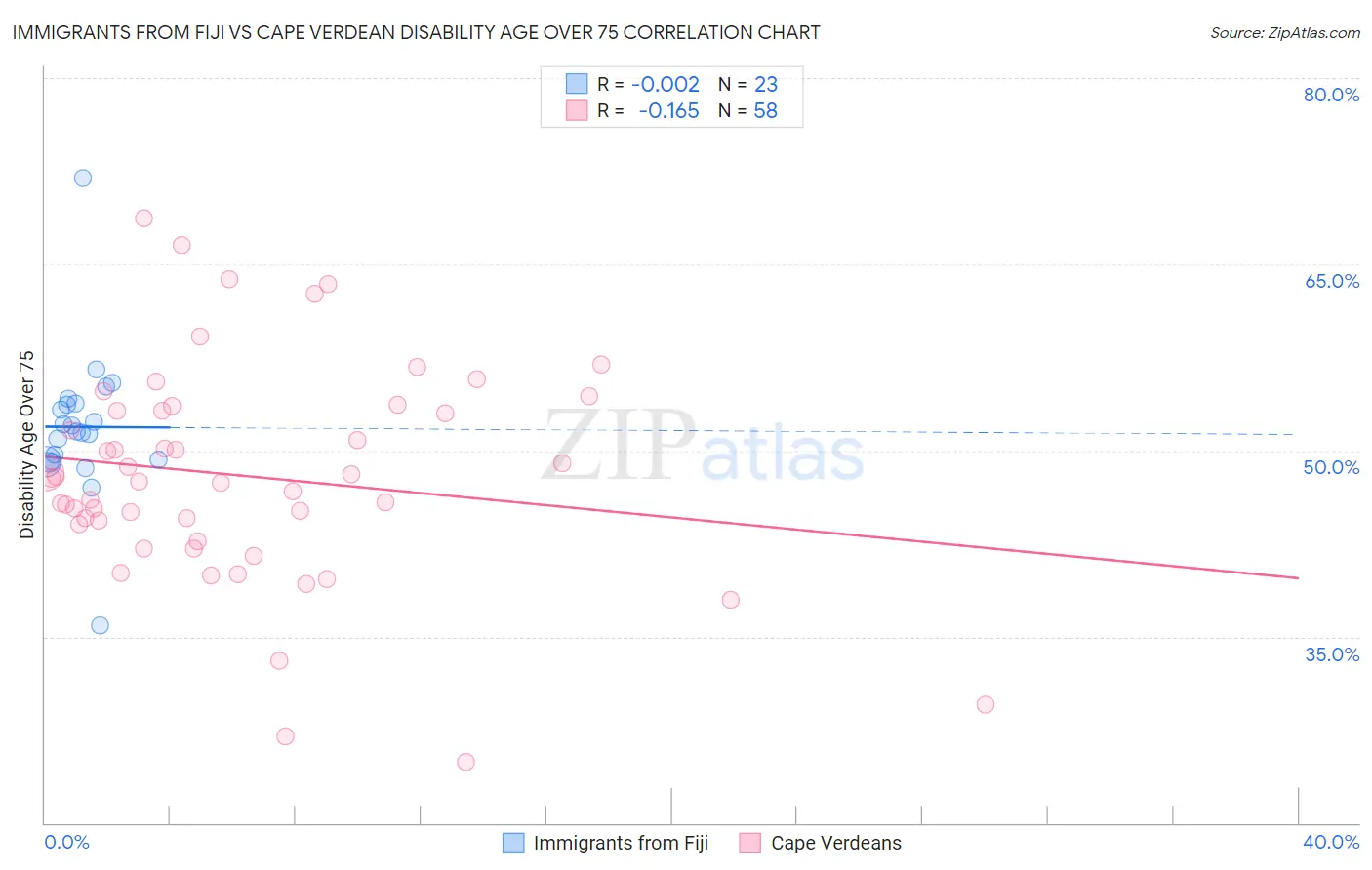 Immigrants from Fiji vs Cape Verdean Disability Age Over 75