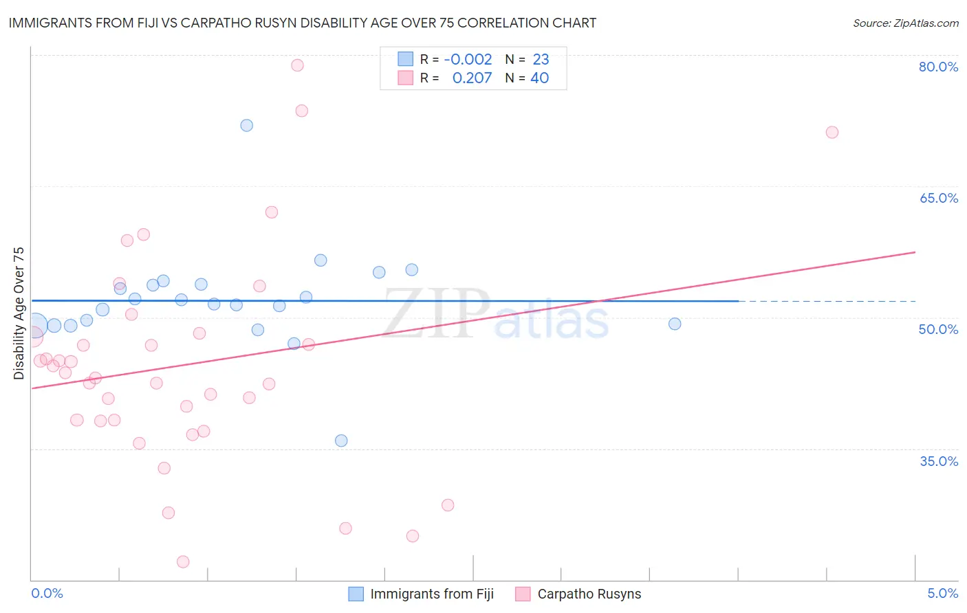 Immigrants from Fiji vs Carpatho Rusyn Disability Age Over 75