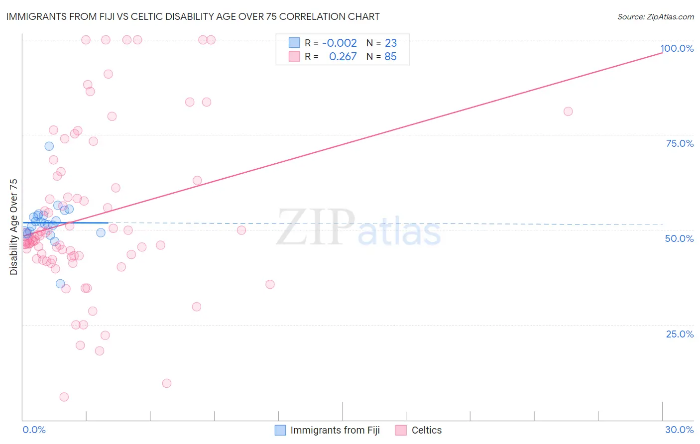 Immigrants from Fiji vs Celtic Disability Age Over 75