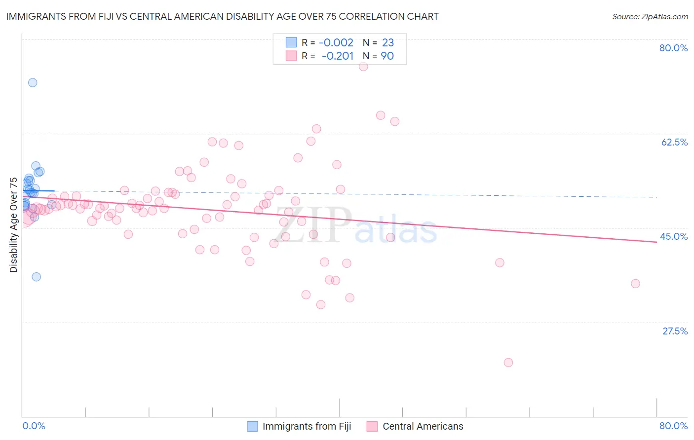 Immigrants from Fiji vs Central American Disability Age Over 75