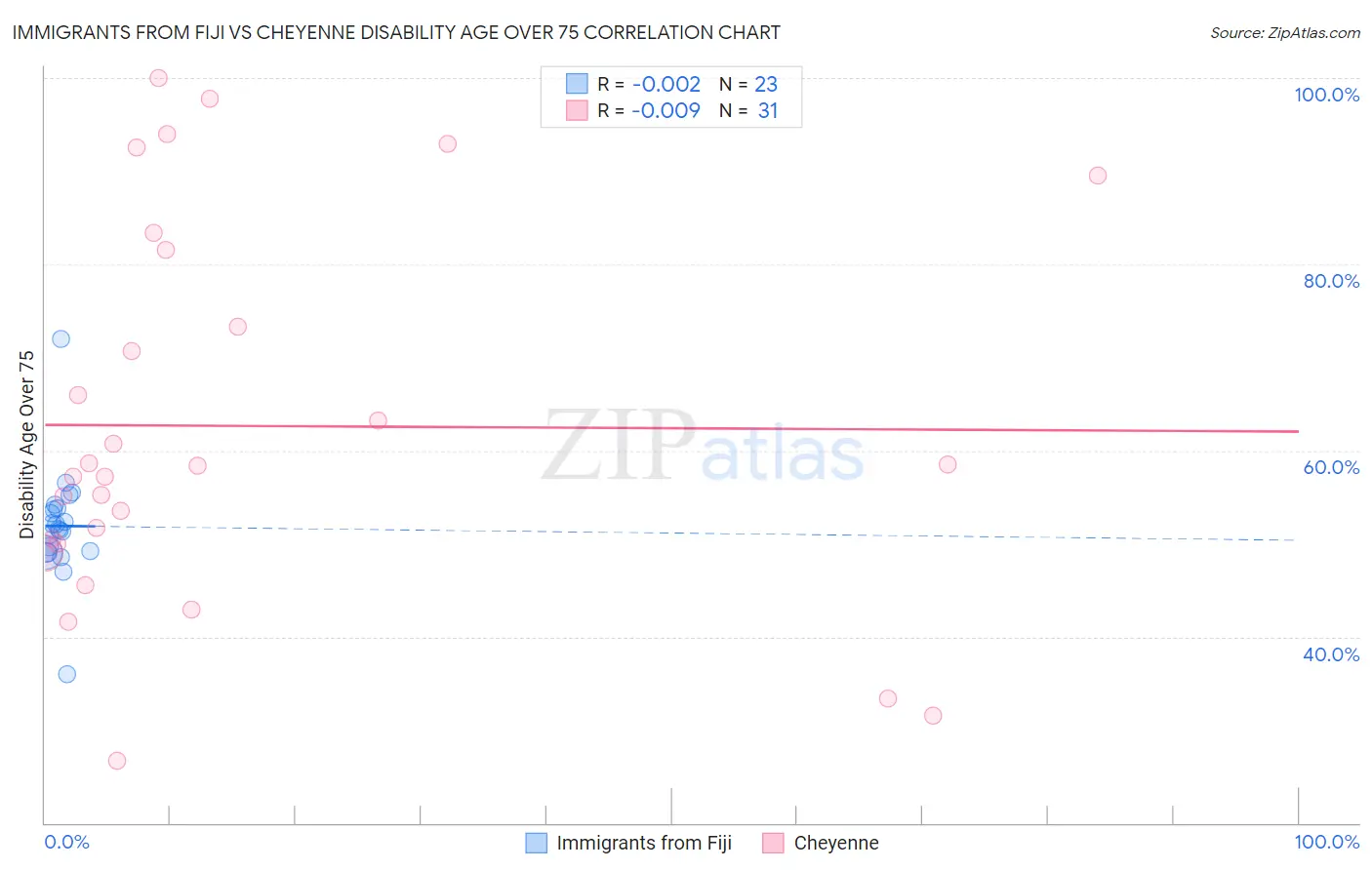 Immigrants from Fiji vs Cheyenne Disability Age Over 75