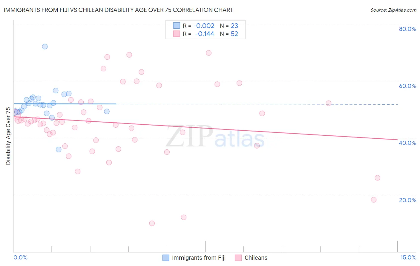 Immigrants from Fiji vs Chilean Disability Age Over 75