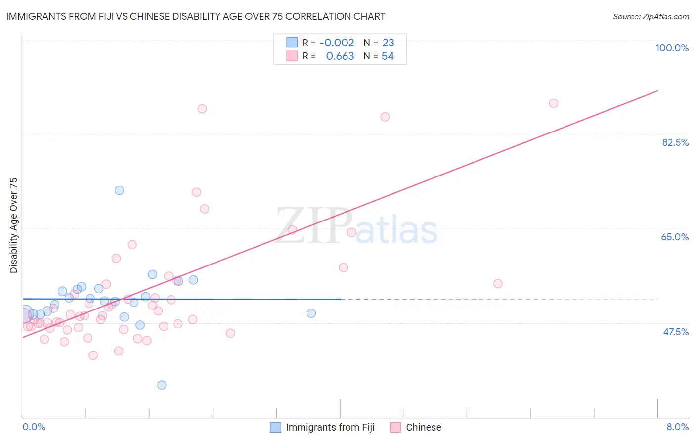 Immigrants from Fiji vs Chinese Disability Age Over 75