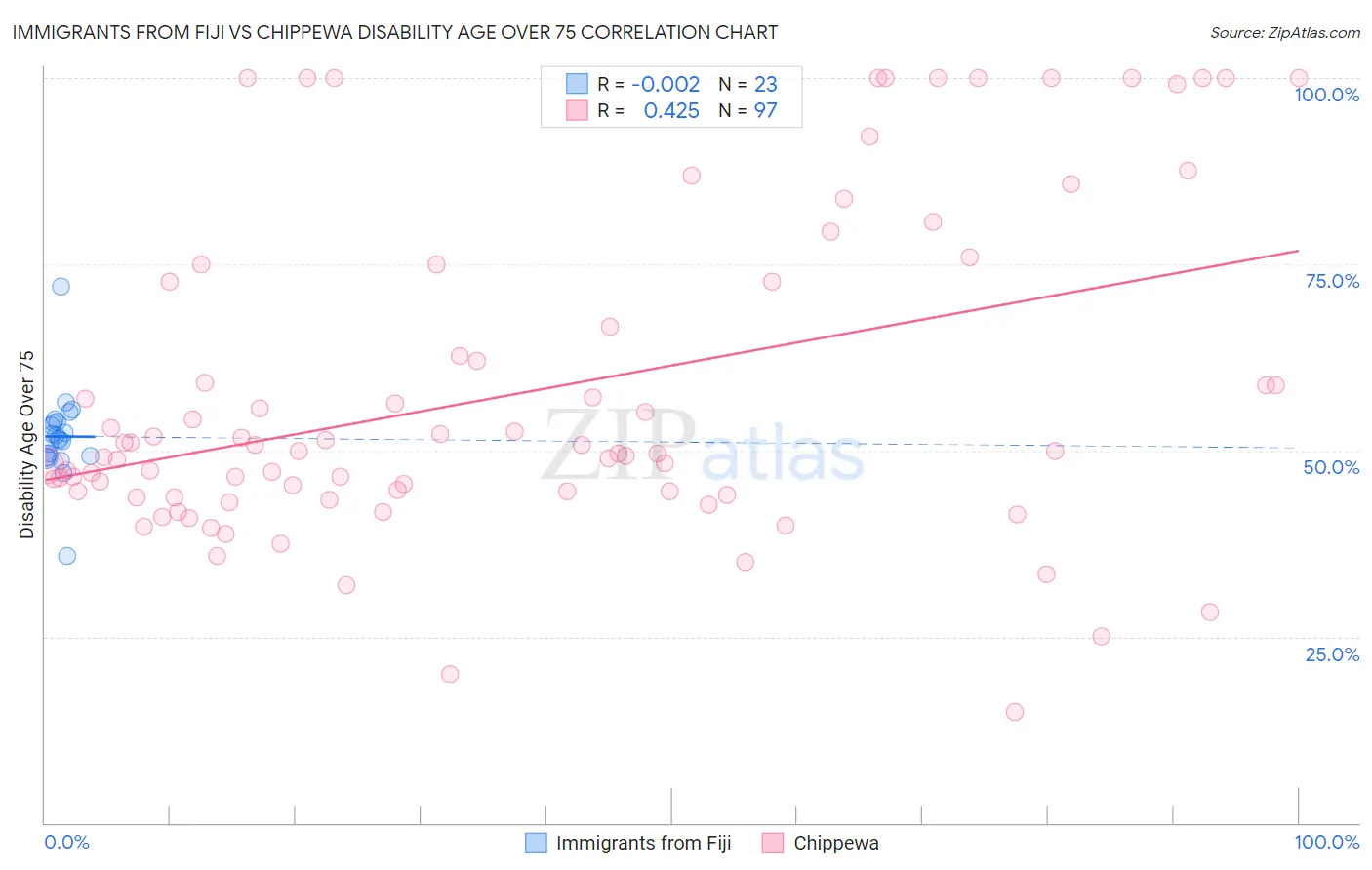 Immigrants from Fiji vs Chippewa Disability Age Over 75
