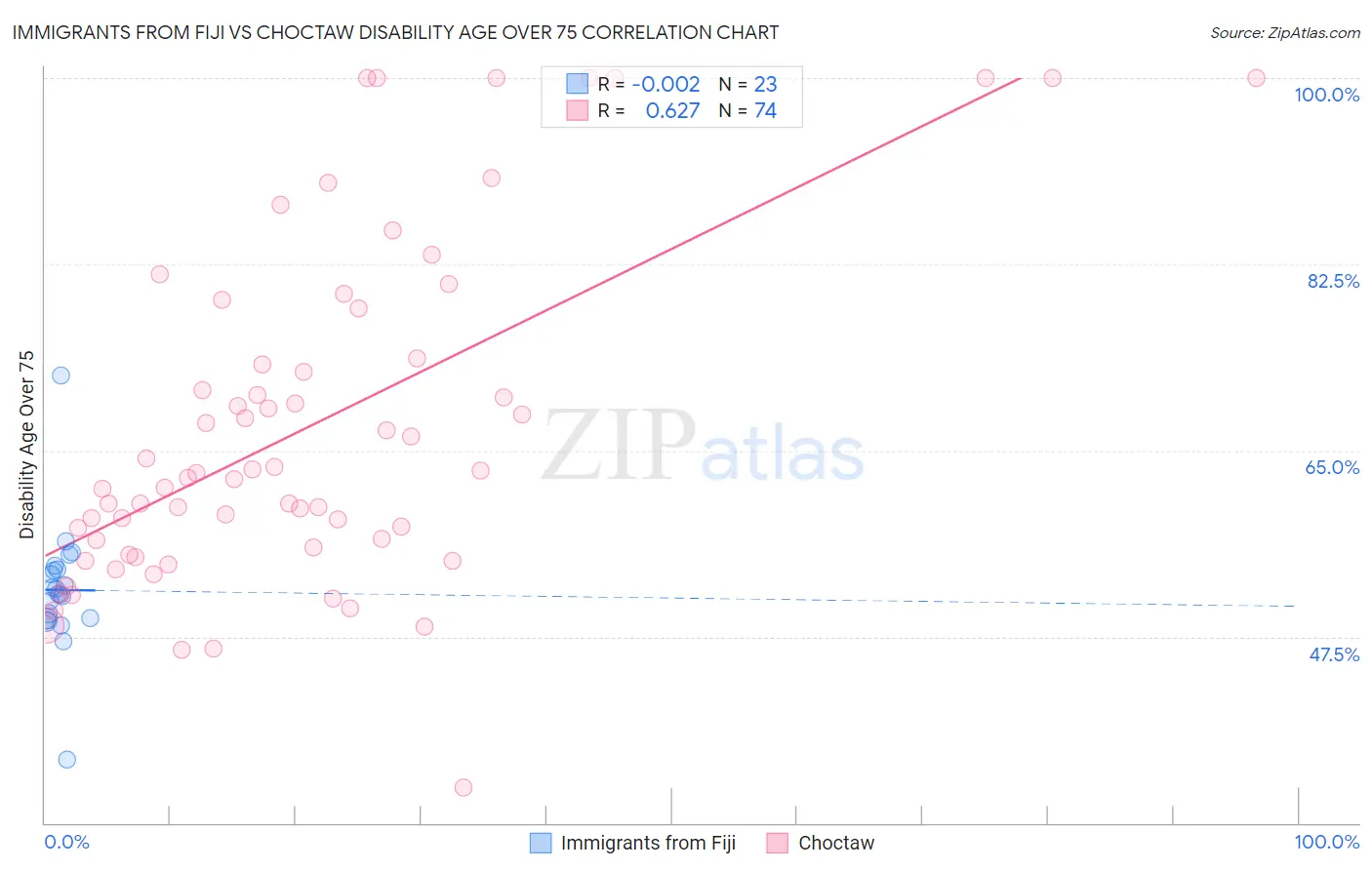 Immigrants from Fiji vs Choctaw Disability Age Over 75