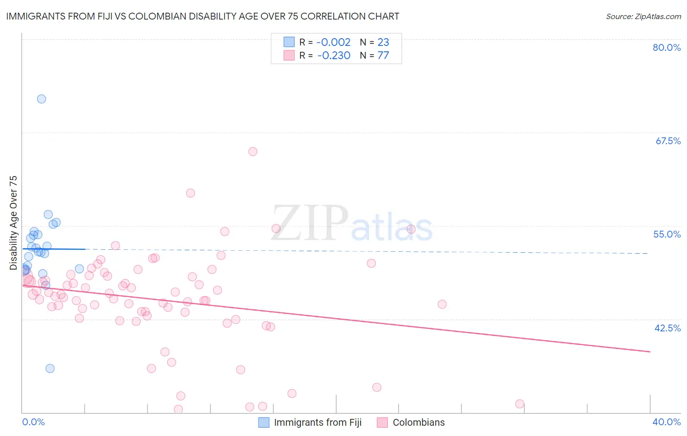 Immigrants from Fiji vs Colombian Disability Age Over 75
