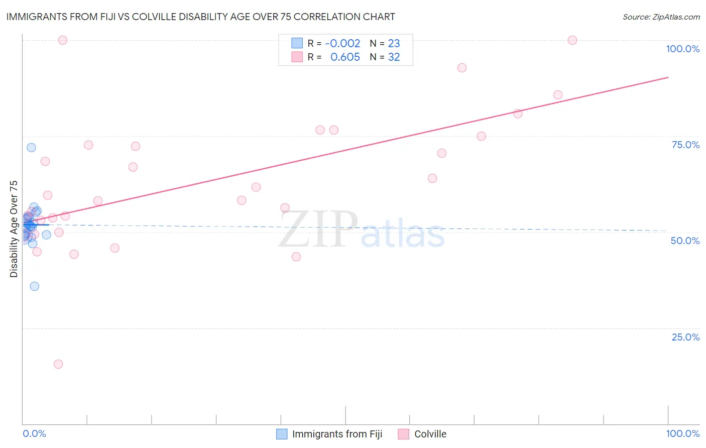 Immigrants from Fiji vs Colville Disability Age Over 75