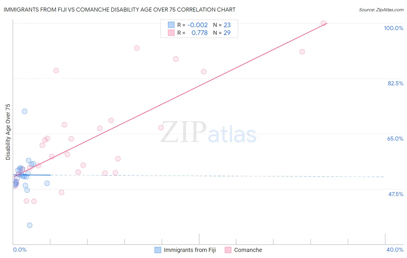 Immigrants from Fiji vs Comanche Disability Age Over 75