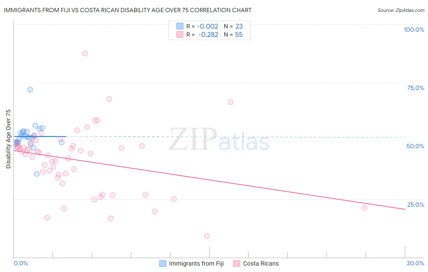 Immigrants from Fiji vs Costa Rican Disability Age Over 75