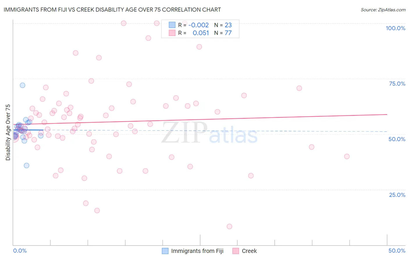 Immigrants from Fiji vs Creek Disability Age Over 75