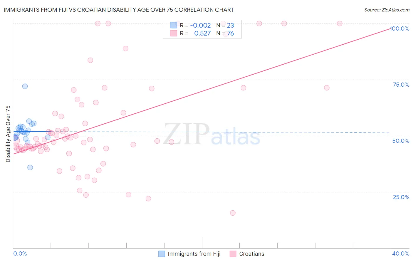 Immigrants from Fiji vs Croatian Disability Age Over 75
