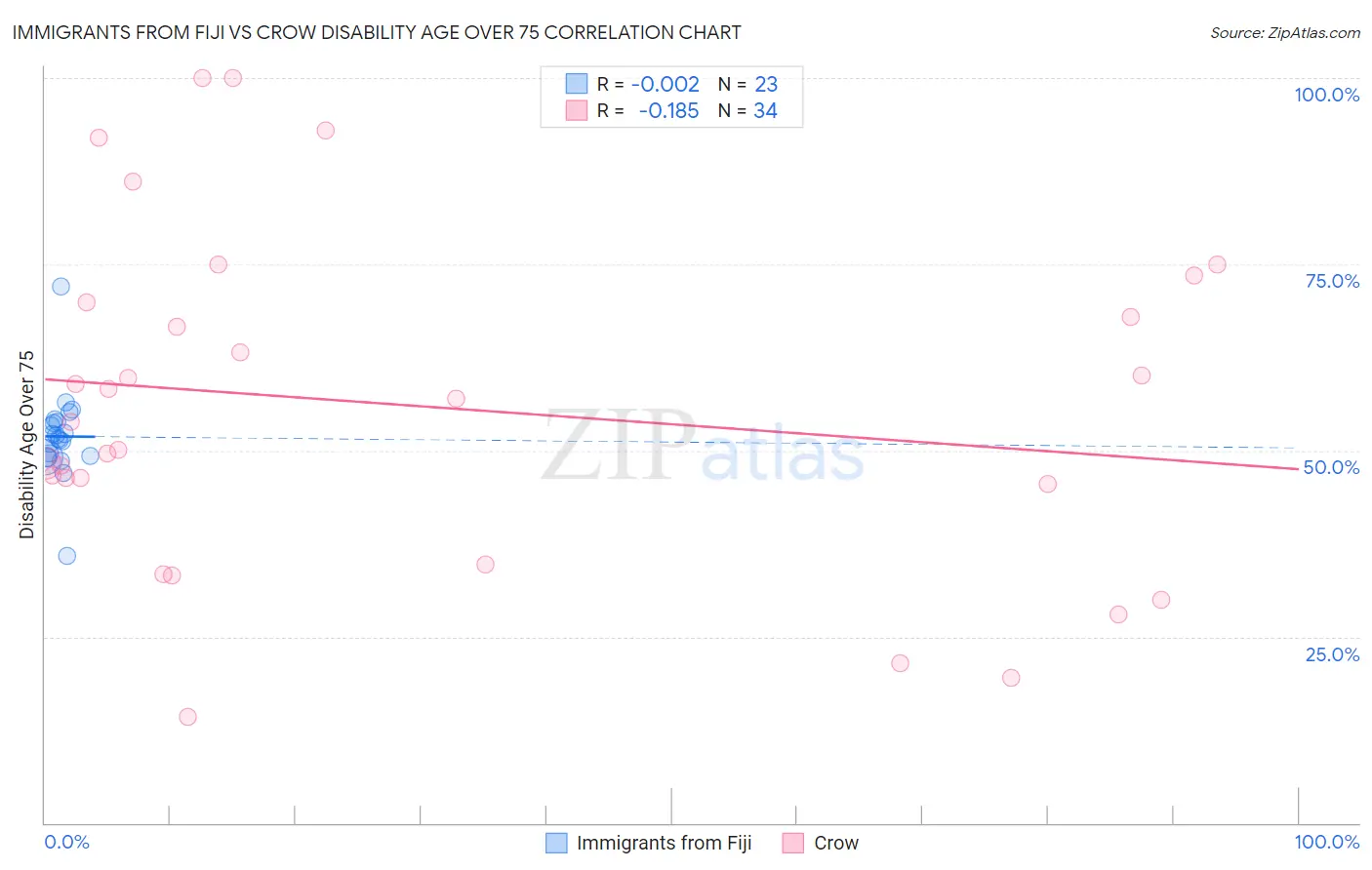 Immigrants from Fiji vs Crow Disability Age Over 75