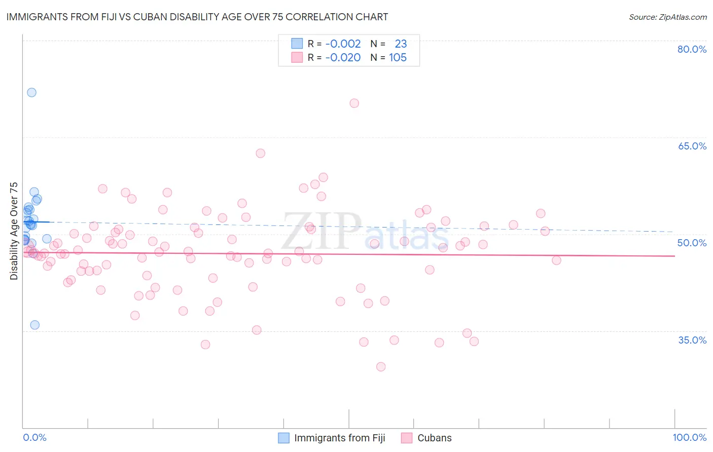 Immigrants from Fiji vs Cuban Disability Age Over 75