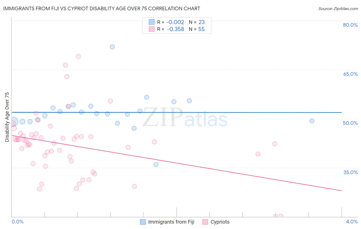 Immigrants from Fiji vs Cypriot Disability Age Over 75
