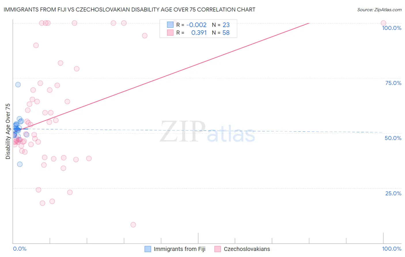 Immigrants from Fiji vs Czechoslovakian Disability Age Over 75