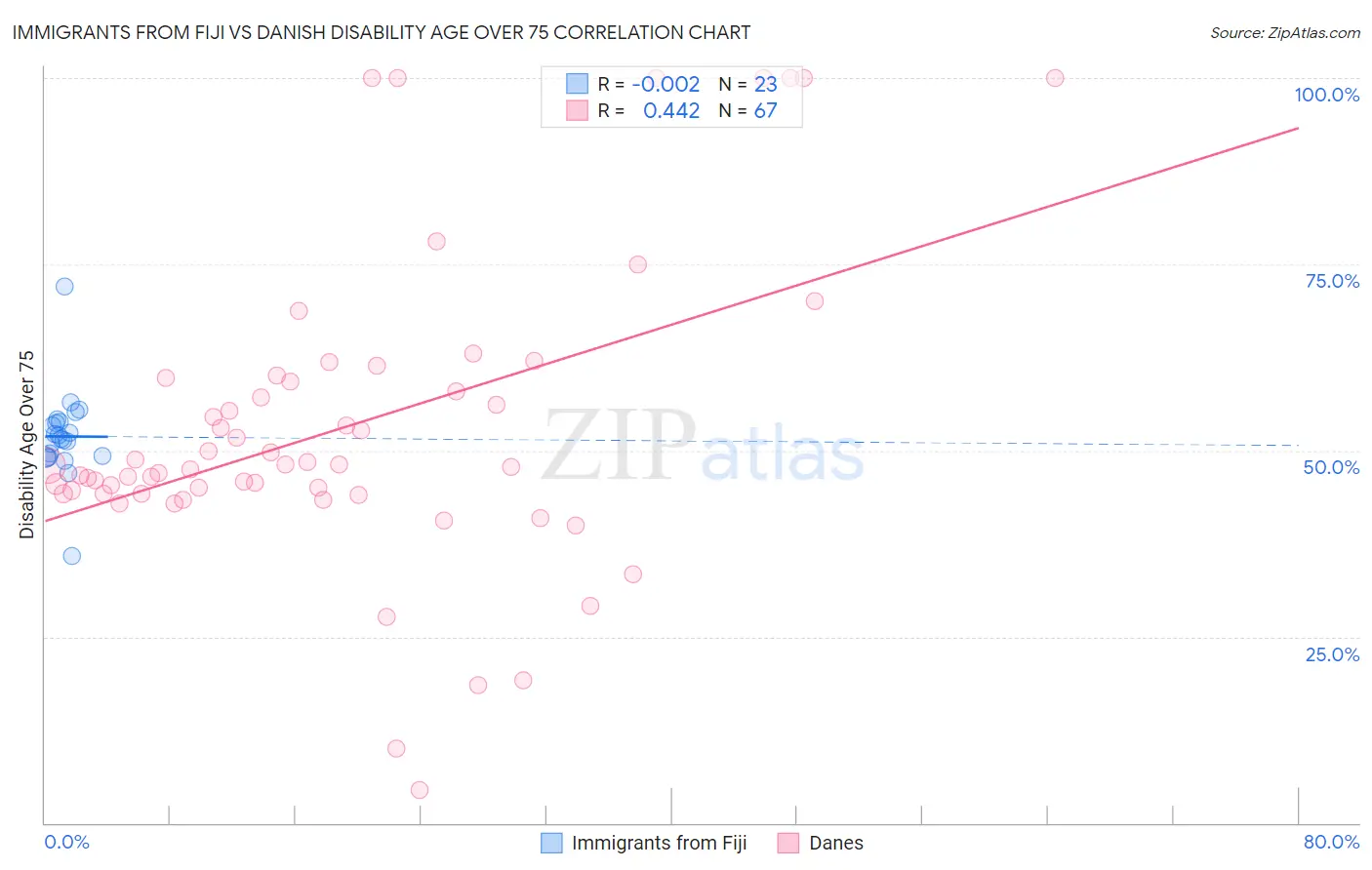 Immigrants from Fiji vs Danish Disability Age Over 75