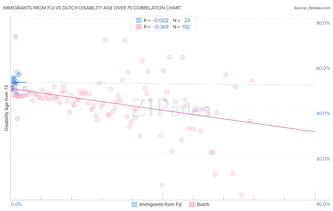 Immigrants from Fiji vs Dutch Disability Age Over 75