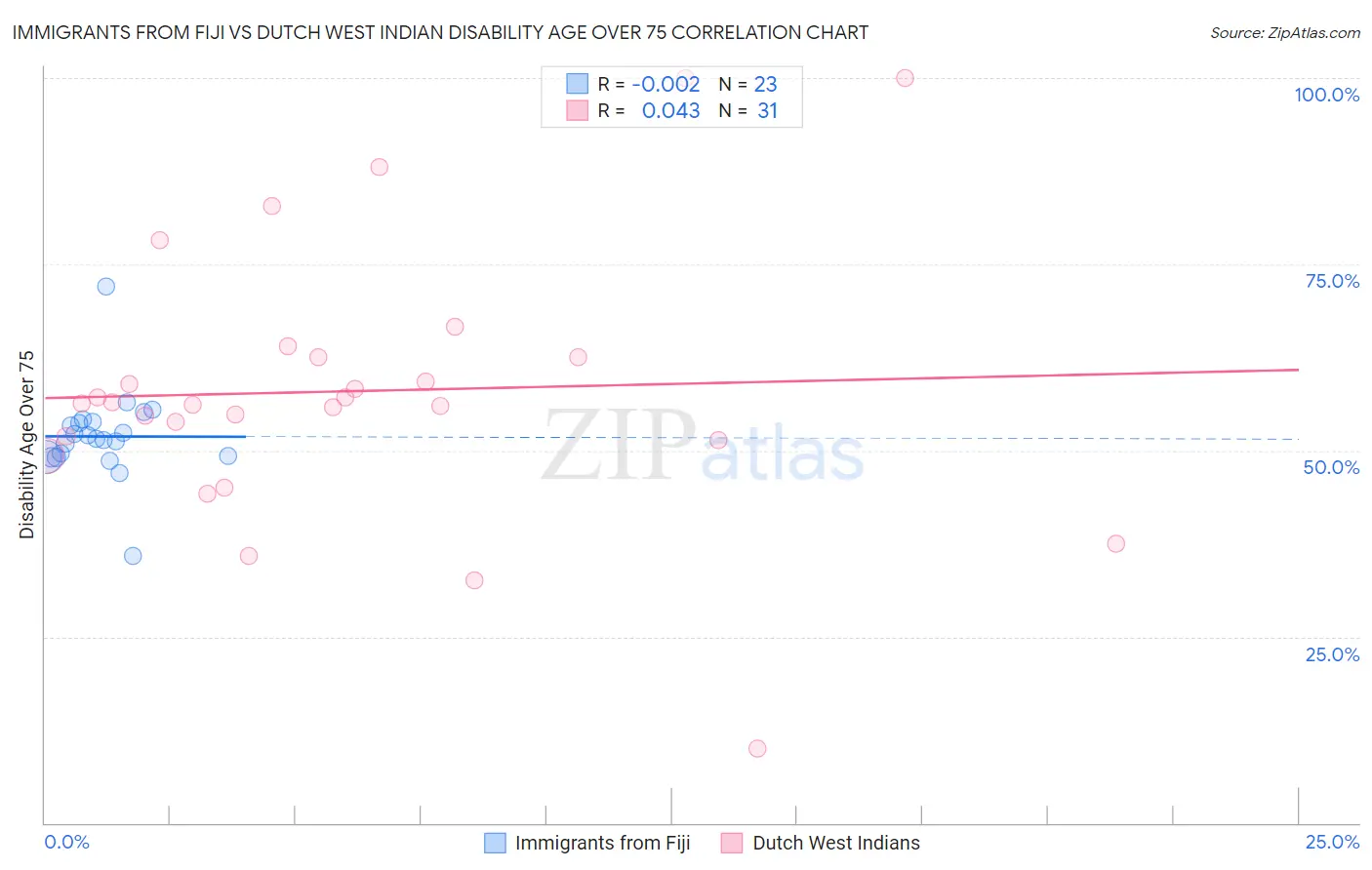 Immigrants from Fiji vs Dutch West Indian Disability Age Over 75