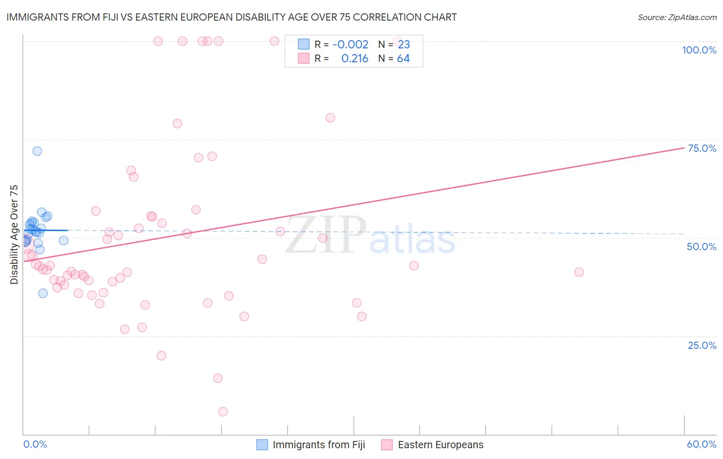 Immigrants from Fiji vs Eastern European Disability Age Over 75