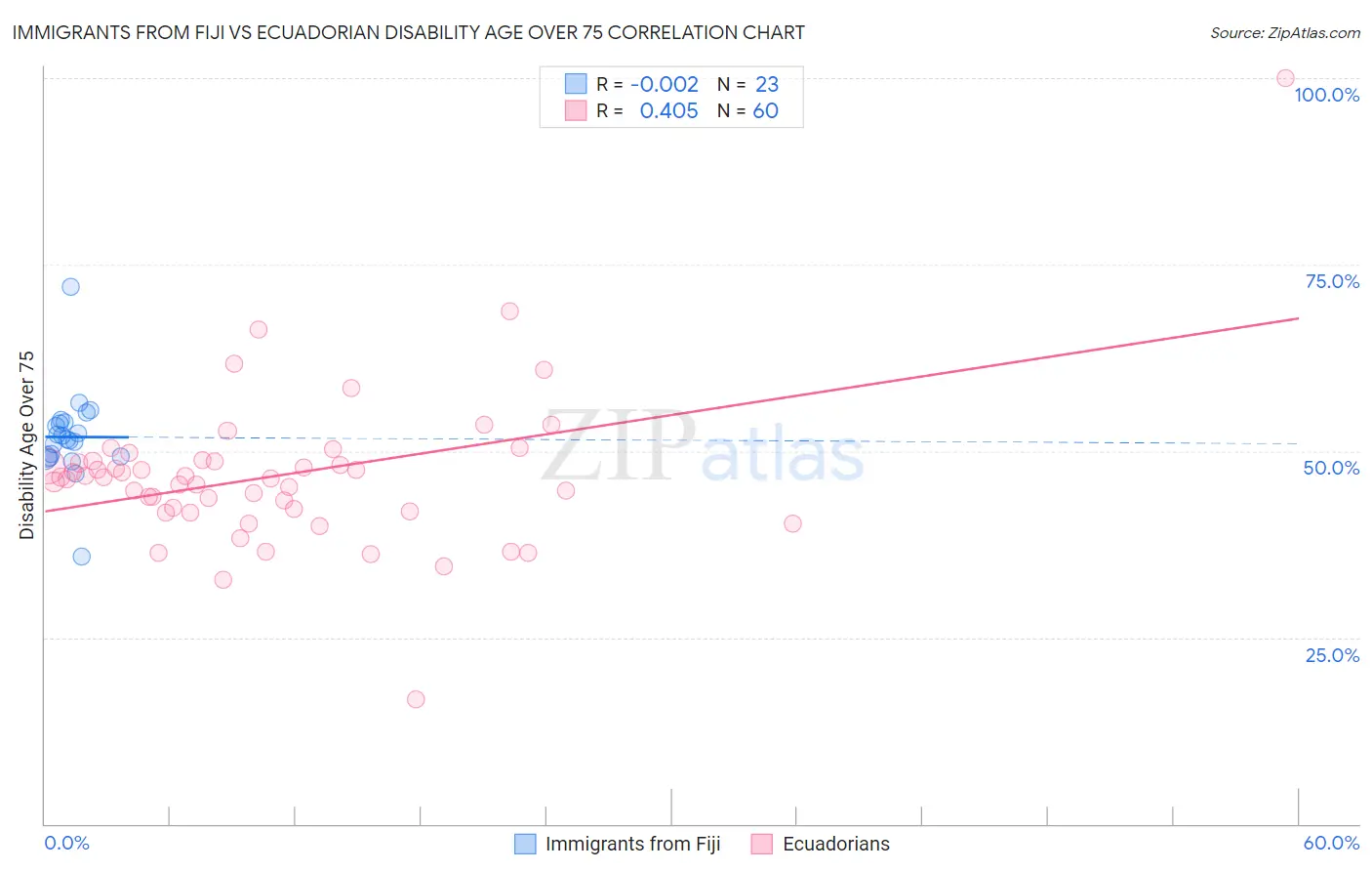 Immigrants from Fiji vs Ecuadorian Disability Age Over 75